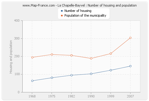La Chapelle-Bayvel : Number of housing and population